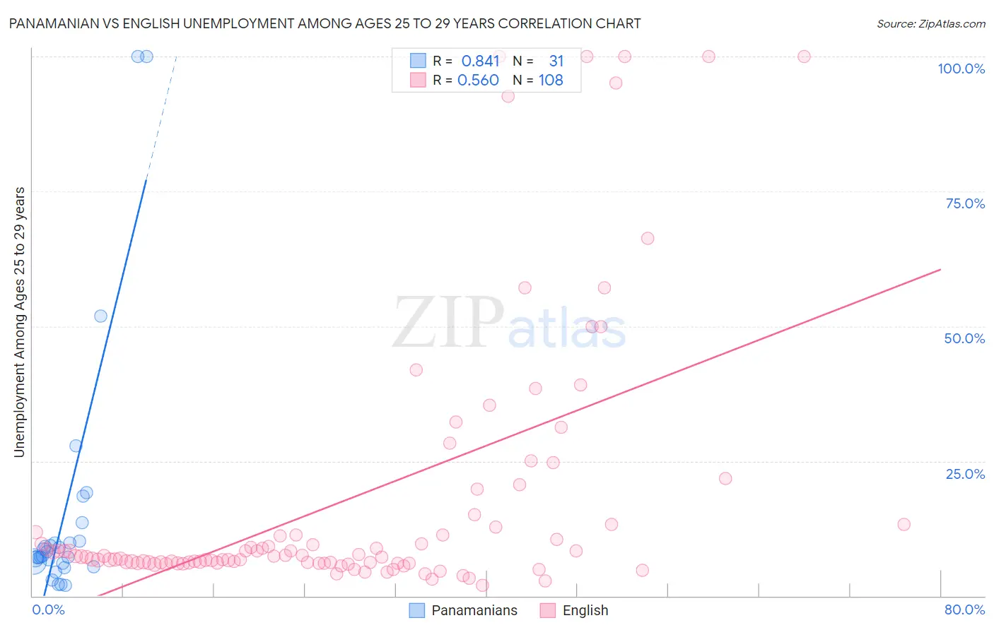 Panamanian vs English Unemployment Among Ages 25 to 29 years