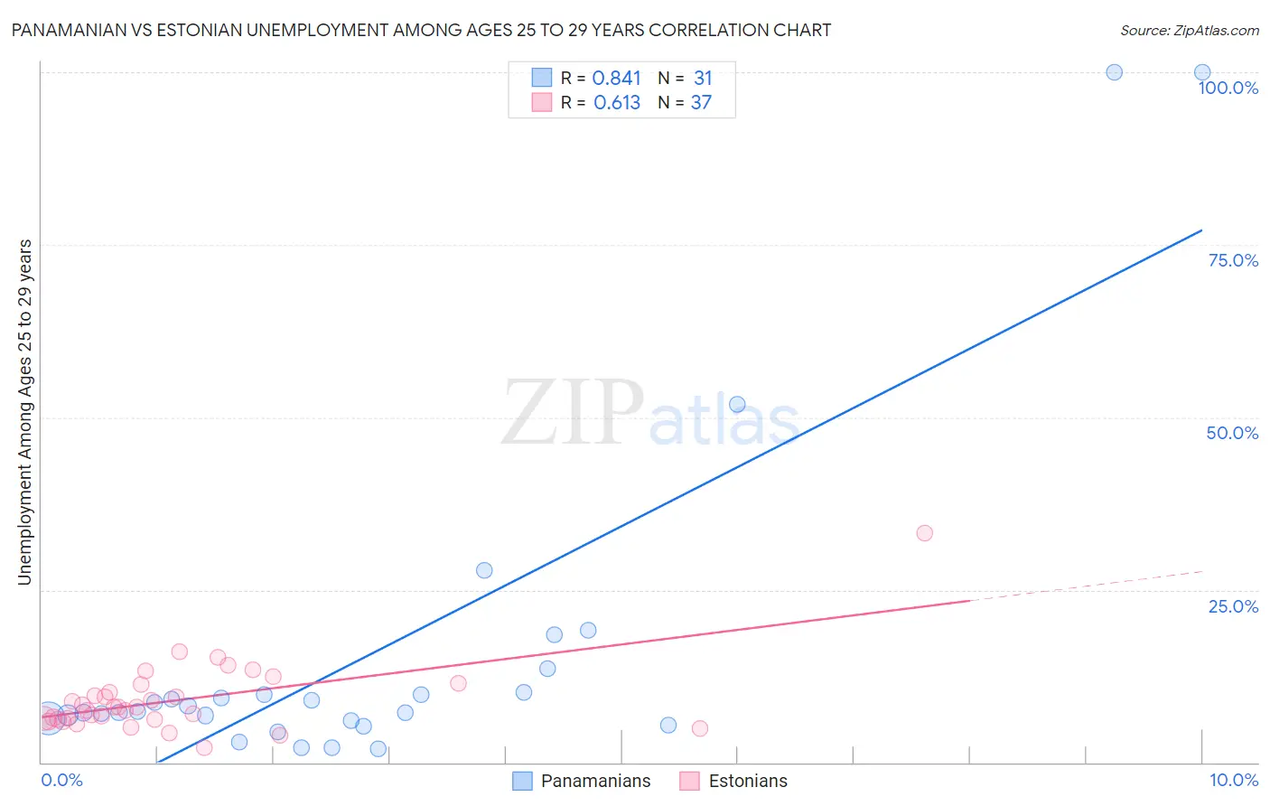 Panamanian vs Estonian Unemployment Among Ages 25 to 29 years