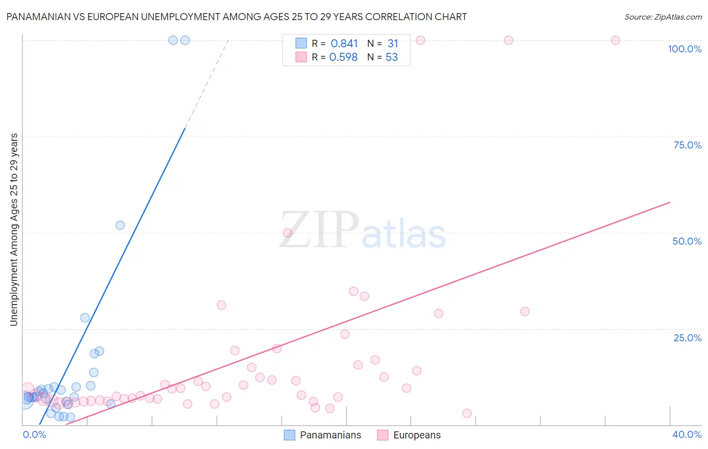 Panamanian vs European Unemployment Among Ages 25 to 29 years