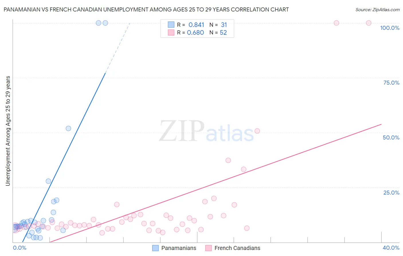 Panamanian vs French Canadian Unemployment Among Ages 25 to 29 years