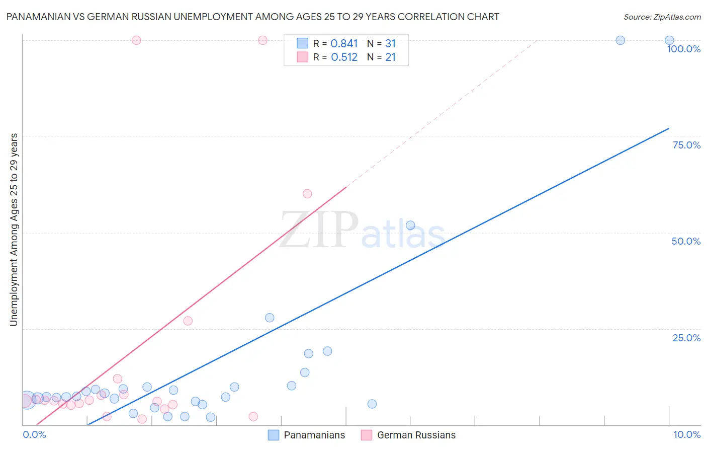 Panamanian vs German Russian Unemployment Among Ages 25 to 29 years