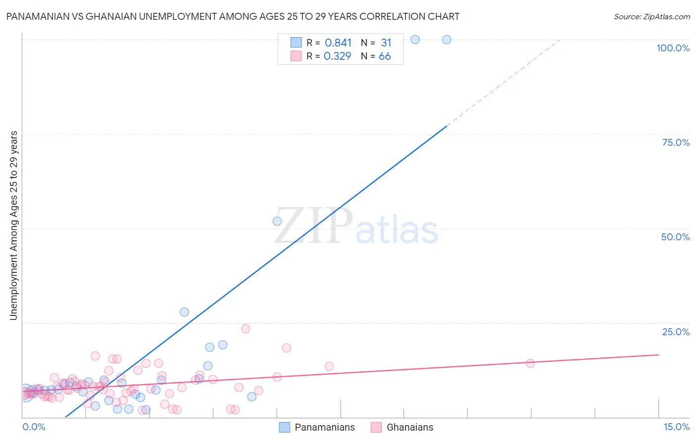 Panamanian vs Ghanaian Unemployment Among Ages 25 to 29 years