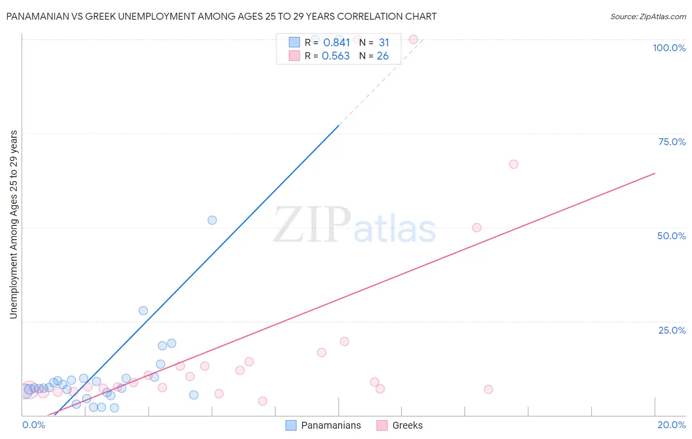 Panamanian vs Greek Unemployment Among Ages 25 to 29 years