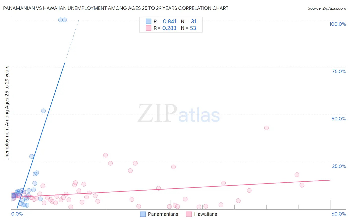 Panamanian vs Hawaiian Unemployment Among Ages 25 to 29 years
