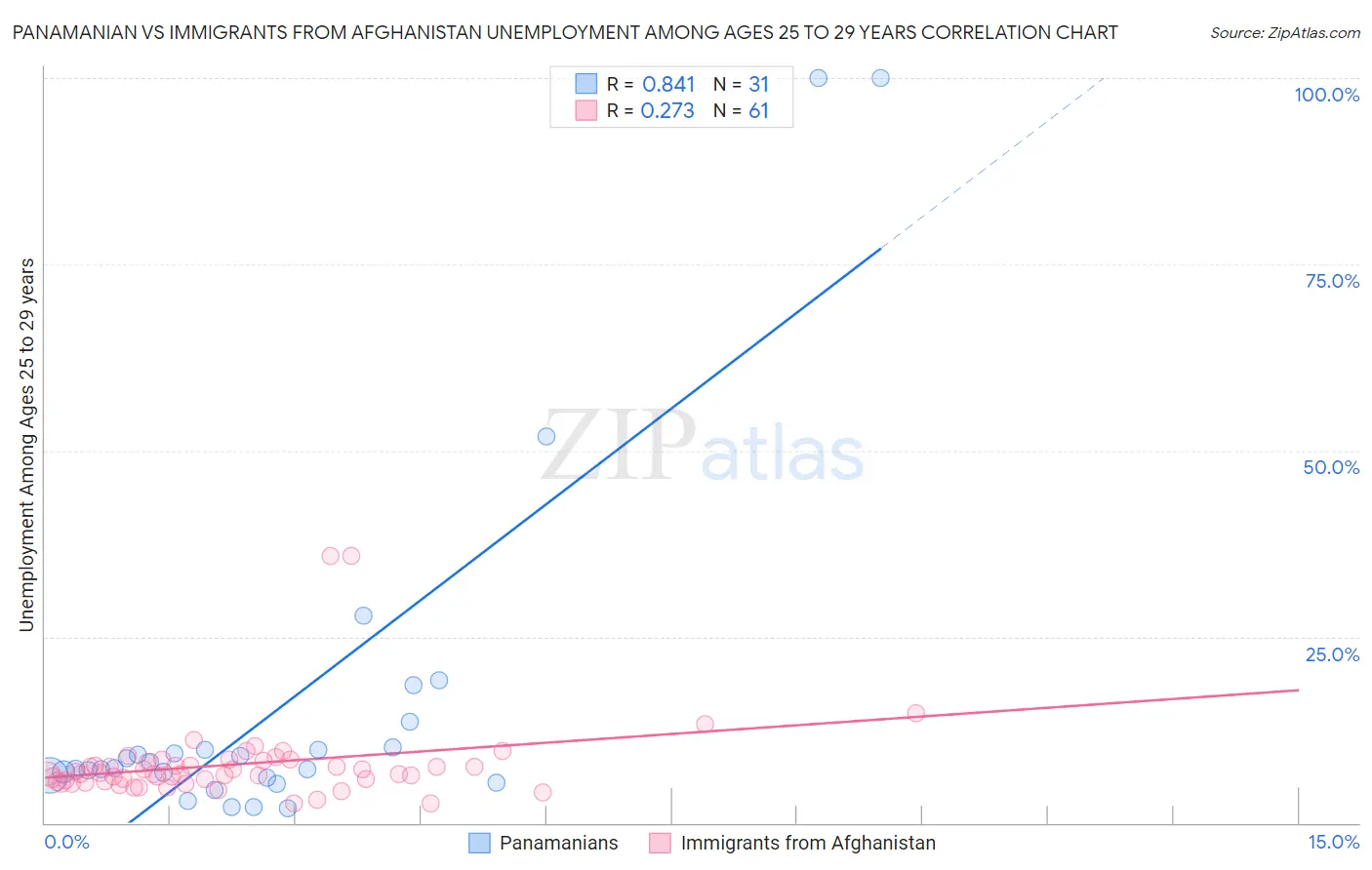 Panamanian vs Immigrants from Afghanistan Unemployment Among Ages 25 to 29 years