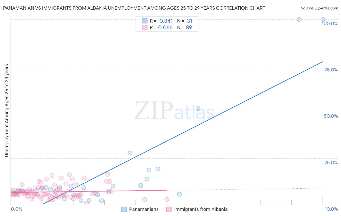 Panamanian vs Immigrants from Albania Unemployment Among Ages 25 to 29 years