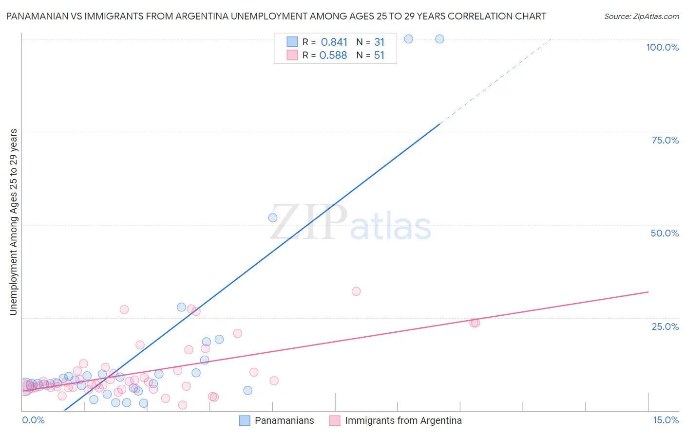 Panamanian vs Immigrants from Argentina Unemployment Among Ages 25 to 29 years