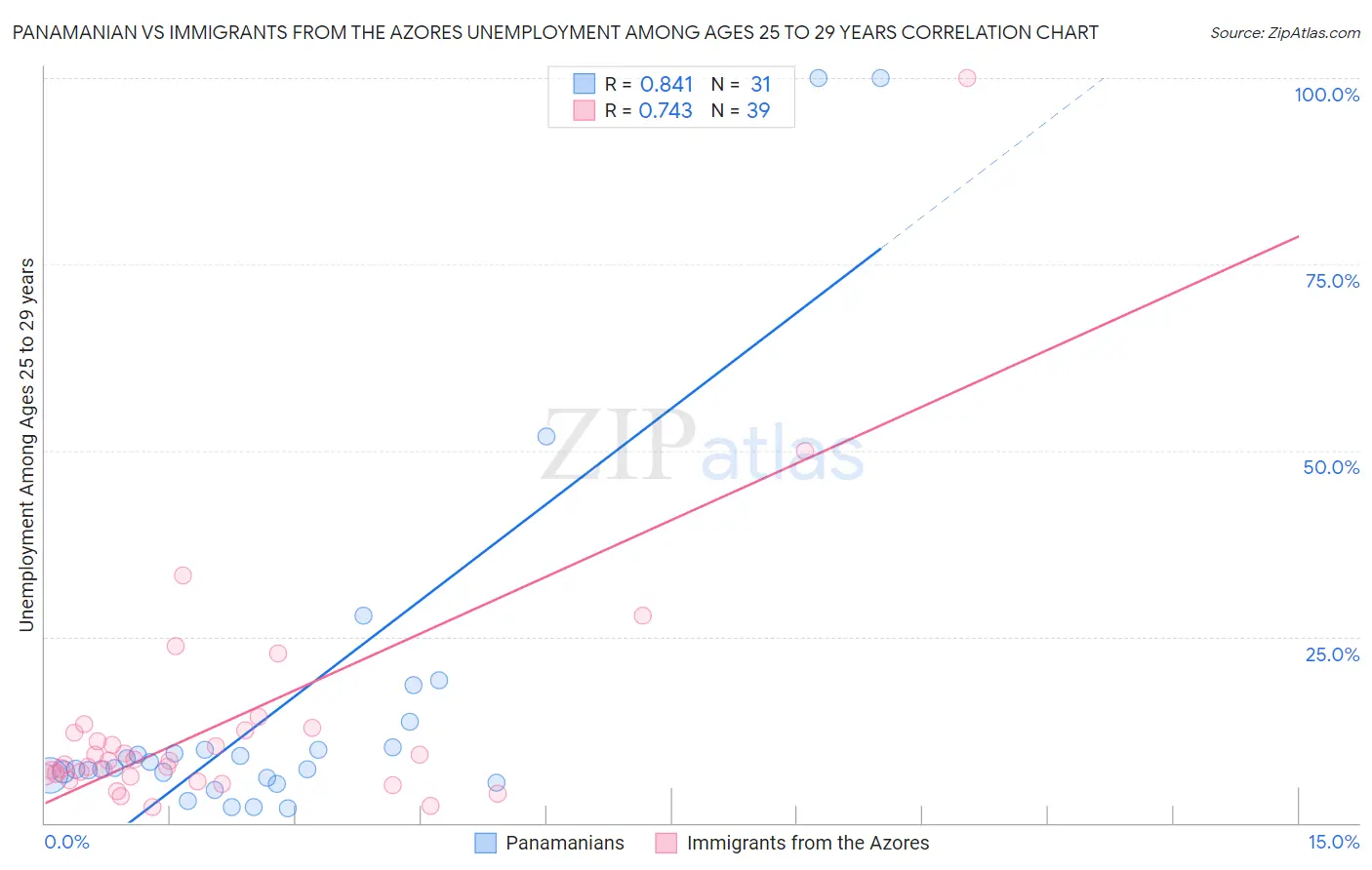 Panamanian vs Immigrants from the Azores Unemployment Among Ages 25 to 29 years