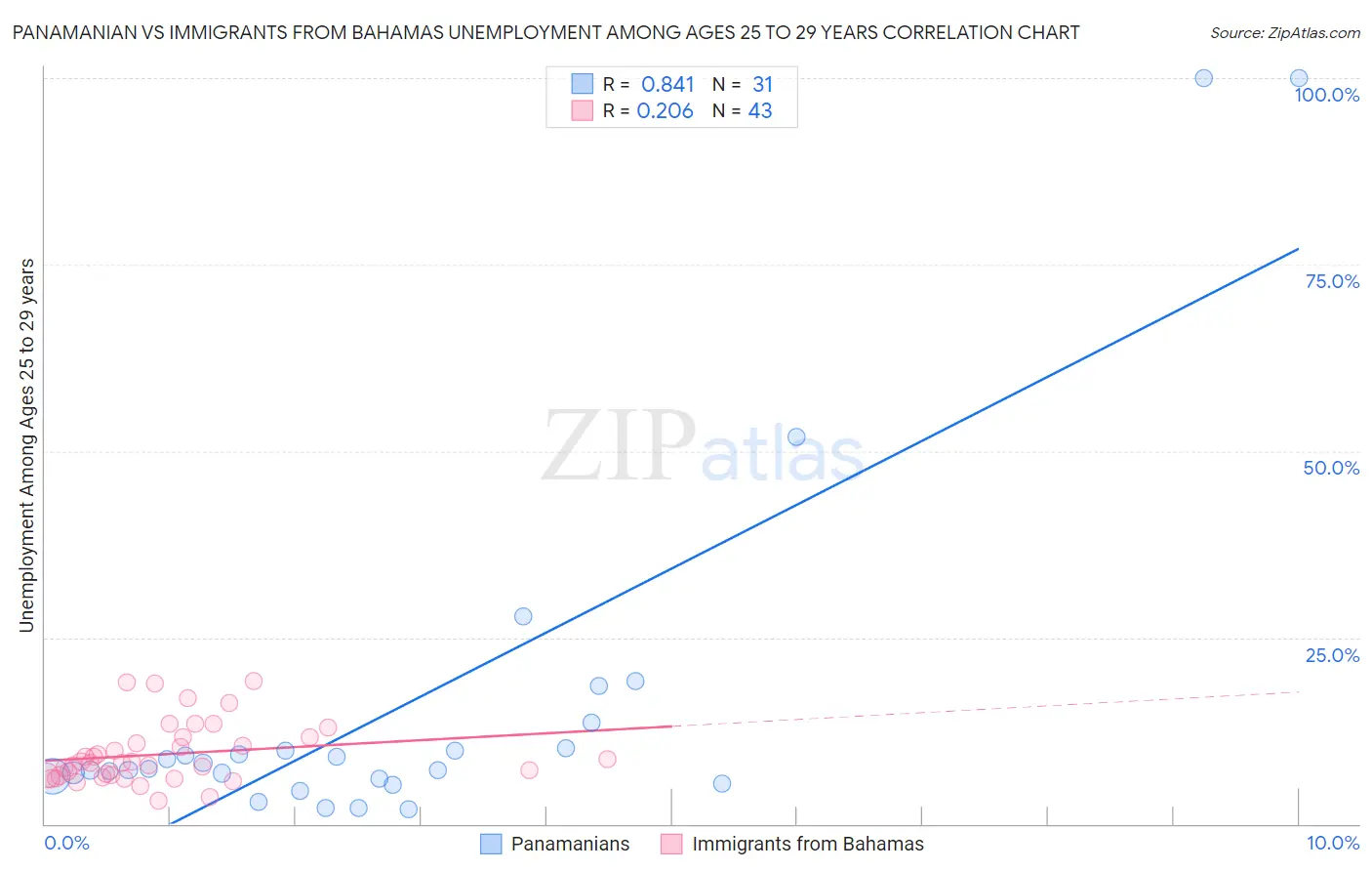 Panamanian vs Immigrants from Bahamas Unemployment Among Ages 25 to 29 years