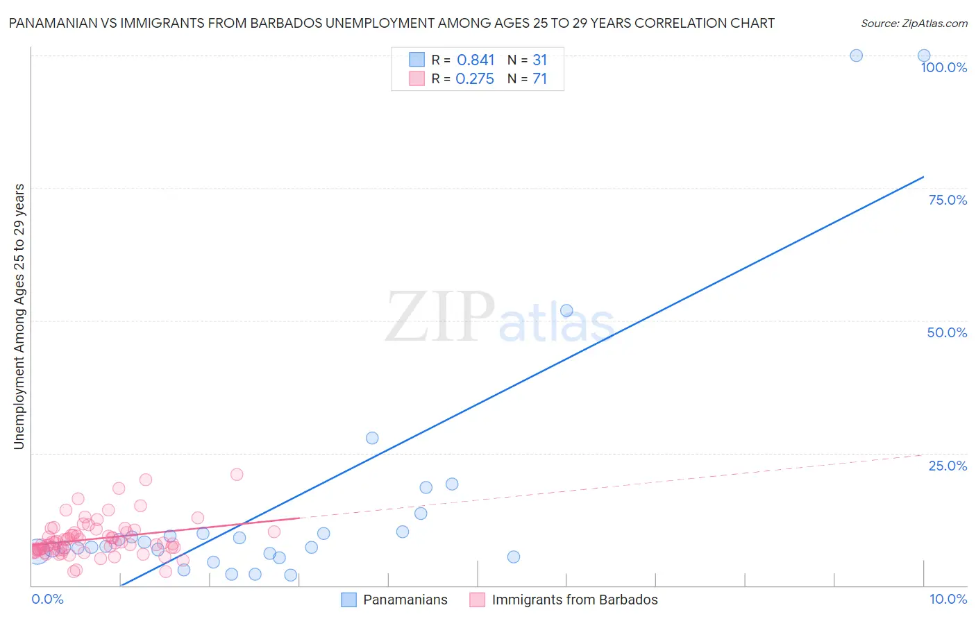 Panamanian vs Immigrants from Barbados Unemployment Among Ages 25 to 29 years