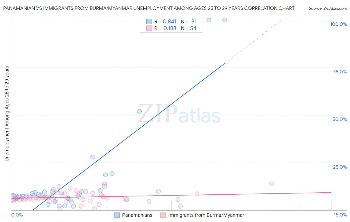 Panamanian vs Immigrants from Burma/Myanmar Unemployment Among Ages 25 to 29 years