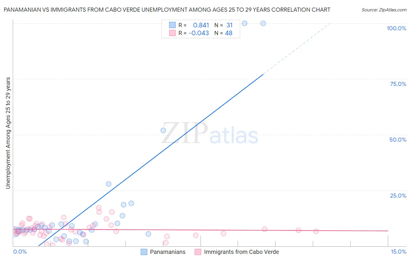 Panamanian vs Immigrants from Cabo Verde Unemployment Among Ages 25 to 29 years