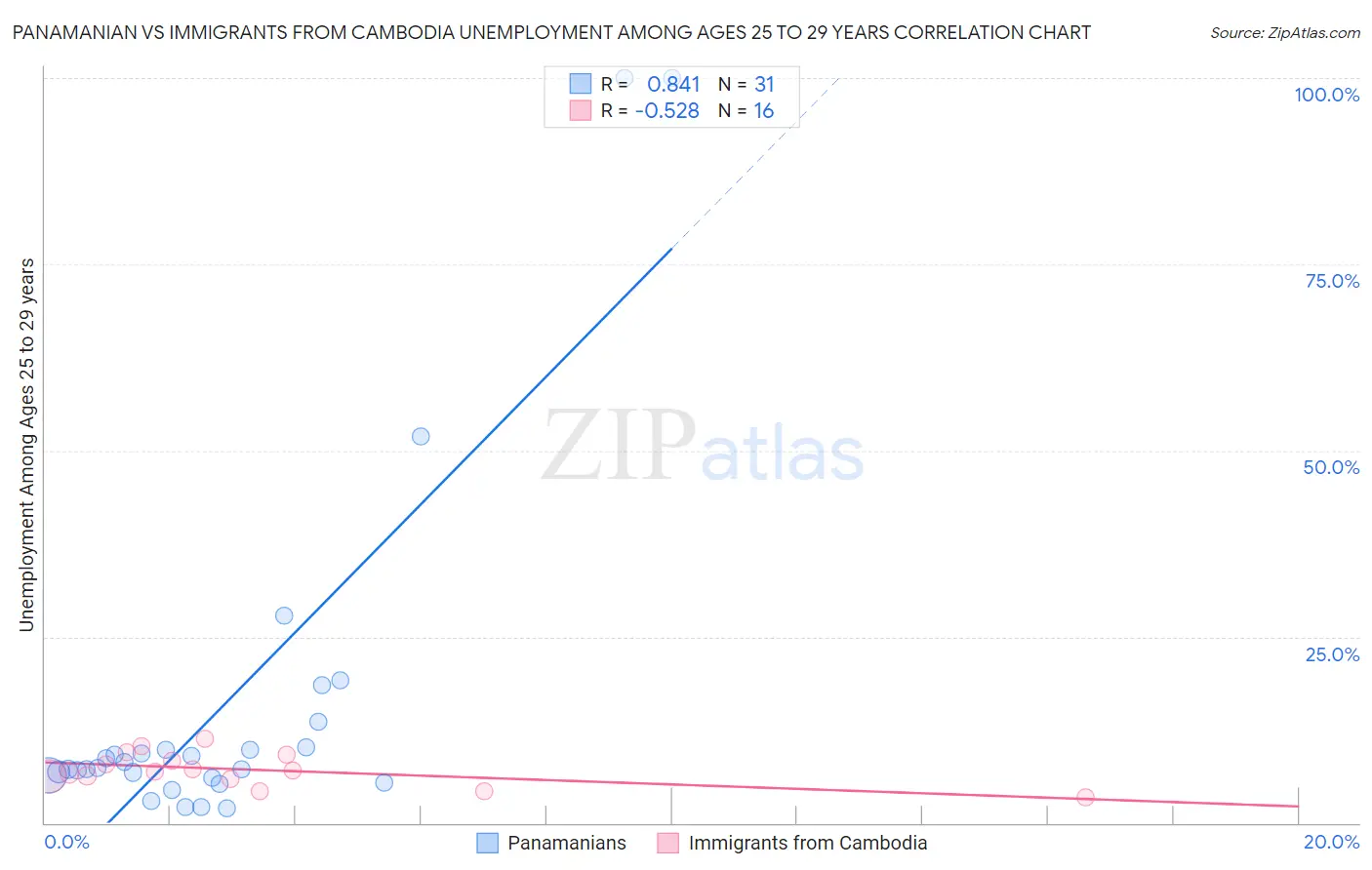 Panamanian vs Immigrants from Cambodia Unemployment Among Ages 25 to 29 years