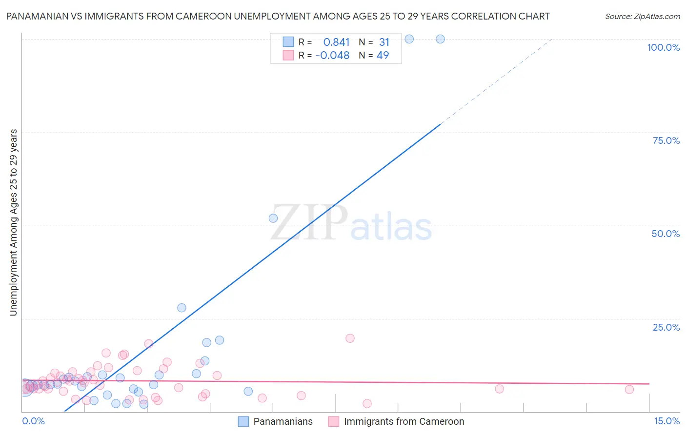 Panamanian vs Immigrants from Cameroon Unemployment Among Ages 25 to 29 years