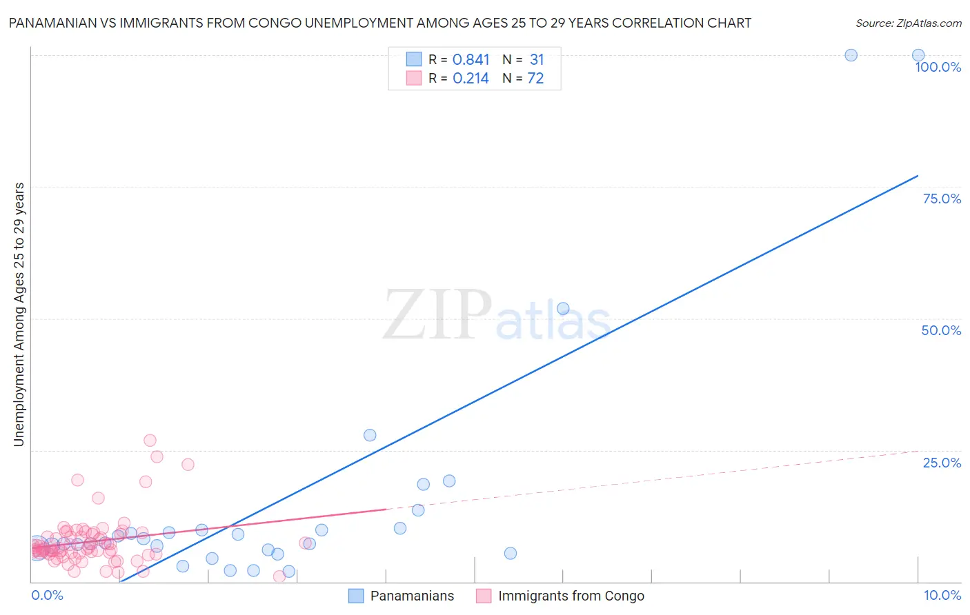 Panamanian vs Immigrants from Congo Unemployment Among Ages 25 to 29 years