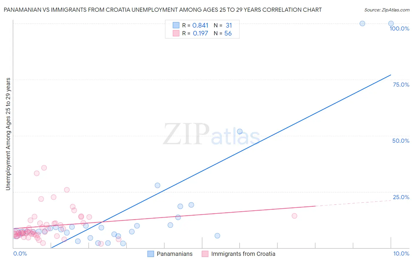 Panamanian vs Immigrants from Croatia Unemployment Among Ages 25 to 29 years
