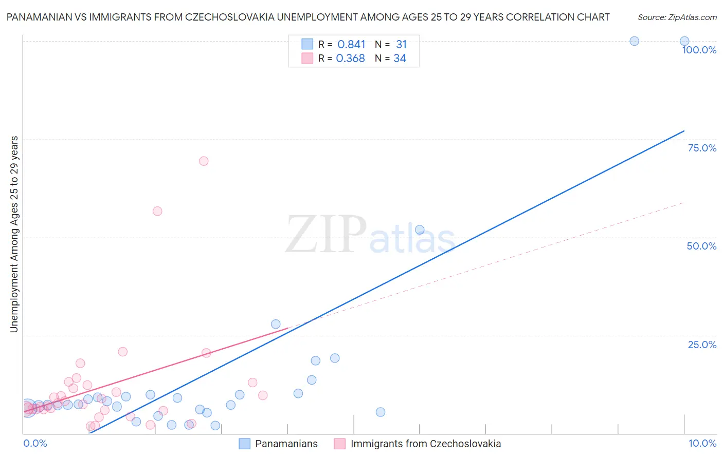 Panamanian vs Immigrants from Czechoslovakia Unemployment Among Ages 25 to 29 years