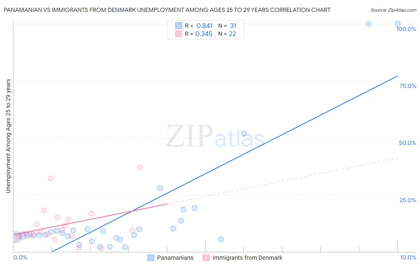 Panamanian vs Immigrants from Denmark Unemployment Among Ages 25 to 29 years