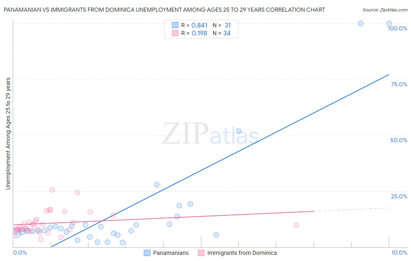 Panamanian vs Immigrants from Dominica Unemployment Among Ages 25 to 29 years