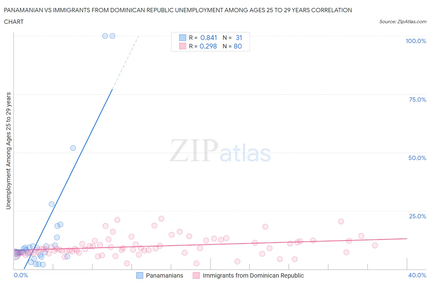 Panamanian vs Immigrants from Dominican Republic Unemployment Among Ages 25 to 29 years