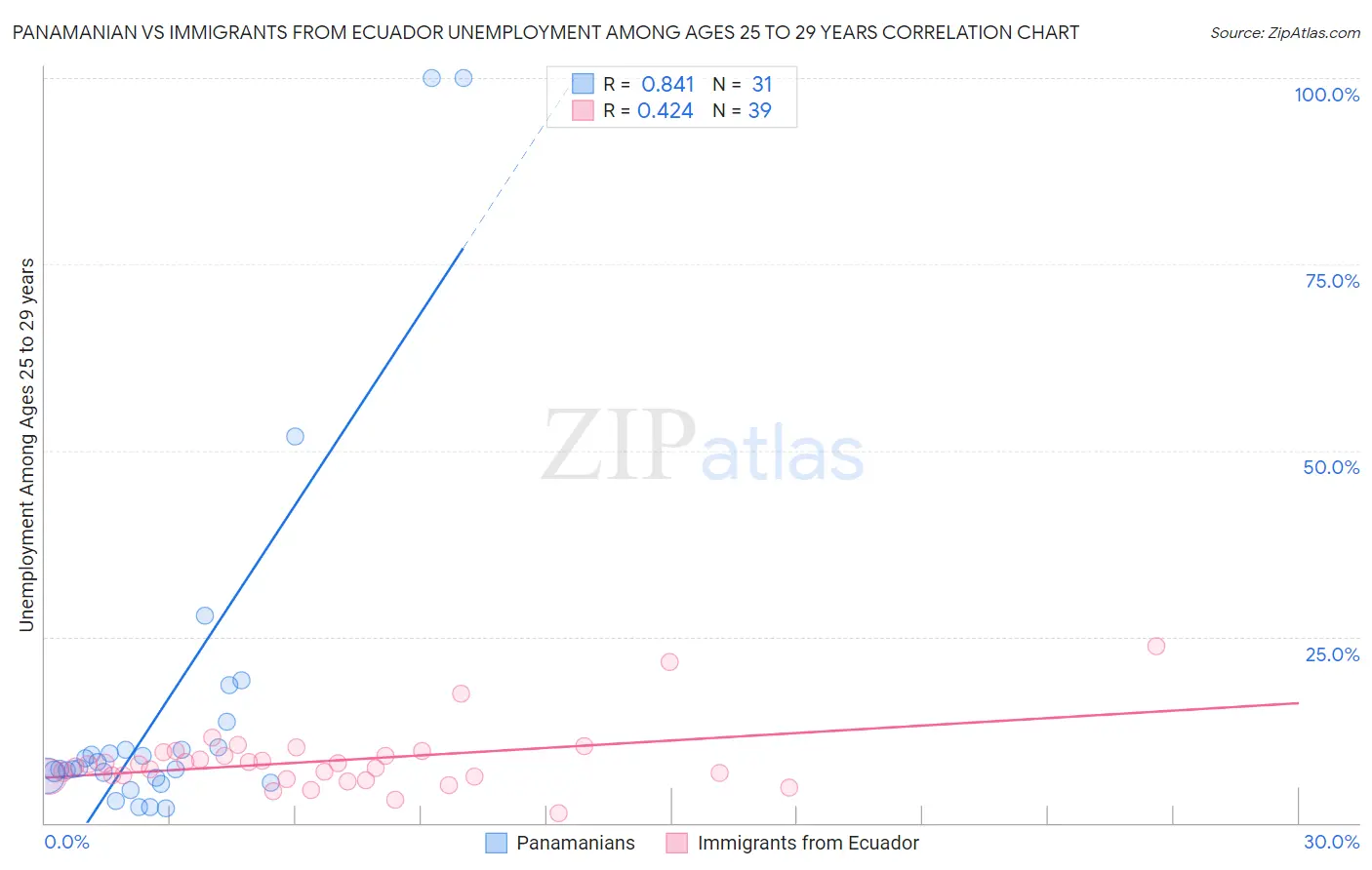Panamanian vs Immigrants from Ecuador Unemployment Among Ages 25 to 29 years