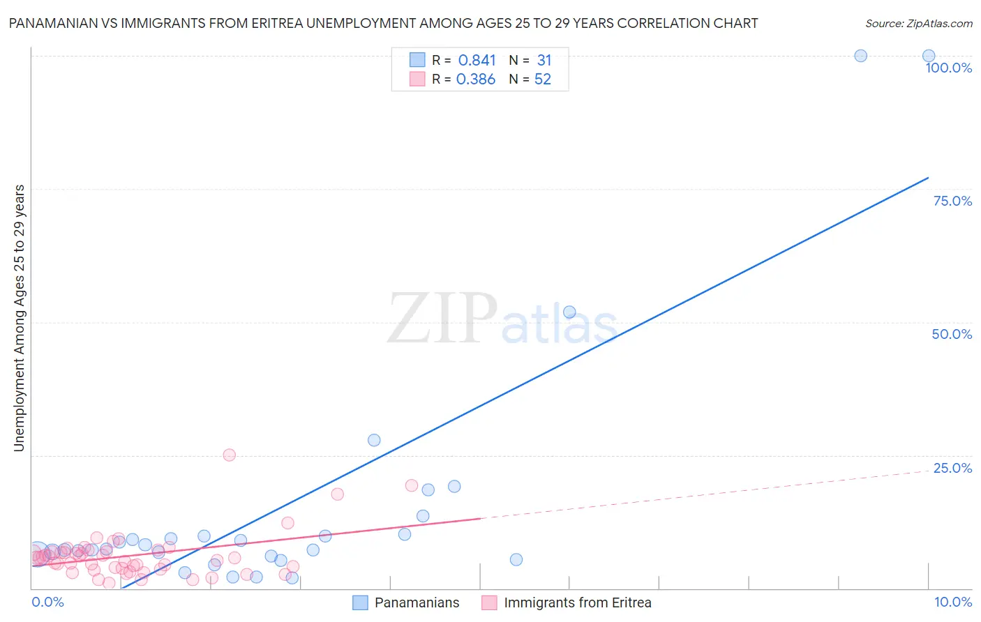 Panamanian vs Immigrants from Eritrea Unemployment Among Ages 25 to 29 years