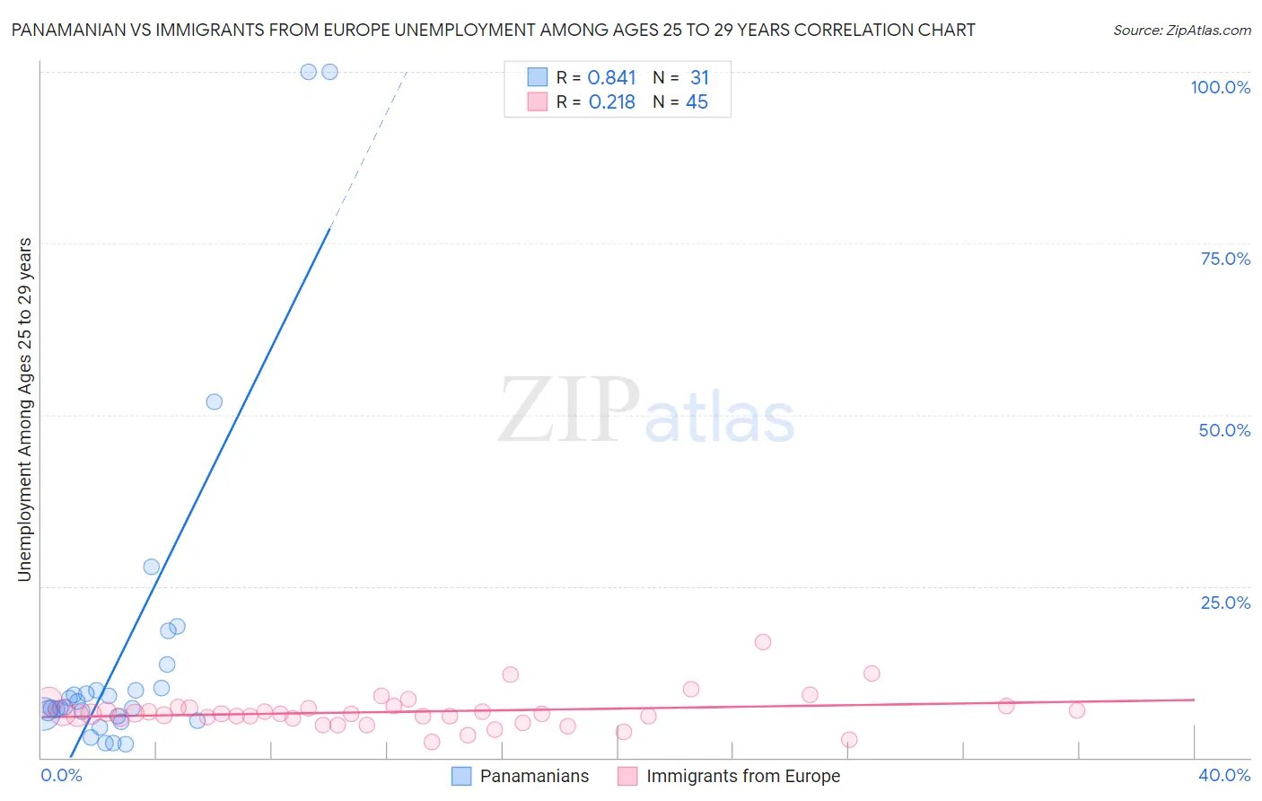 Panamanian vs Immigrants from Europe Unemployment Among Ages 25 to 29 years