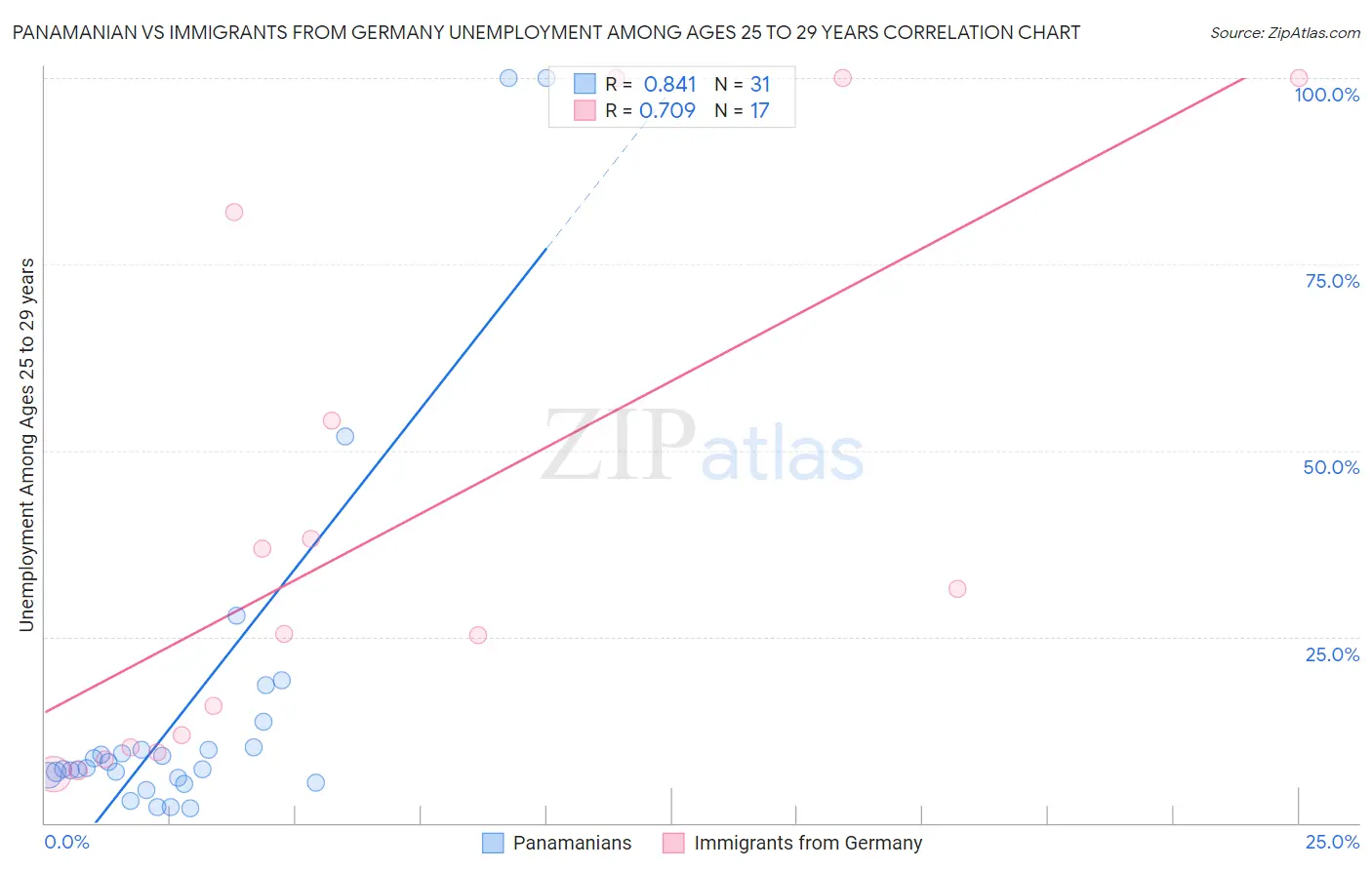 Panamanian vs Immigrants from Germany Unemployment Among Ages 25 to 29 years