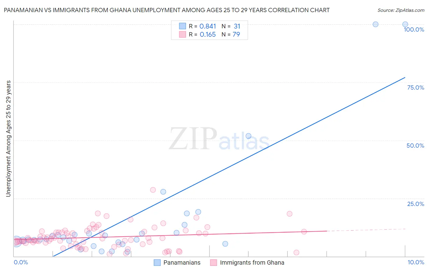 Panamanian vs Immigrants from Ghana Unemployment Among Ages 25 to 29 years