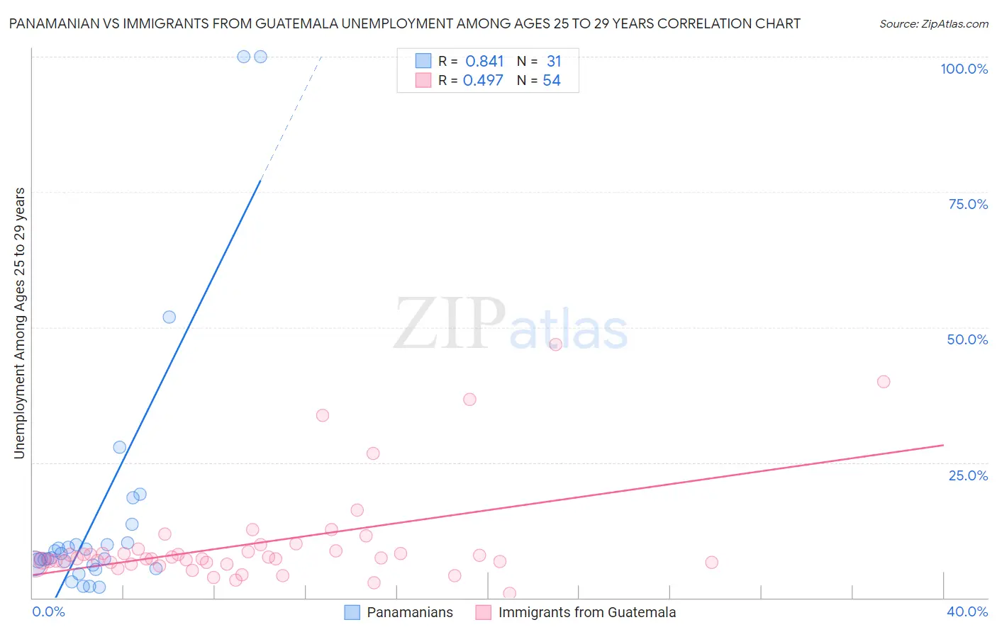 Panamanian vs Immigrants from Guatemala Unemployment Among Ages 25 to 29 years