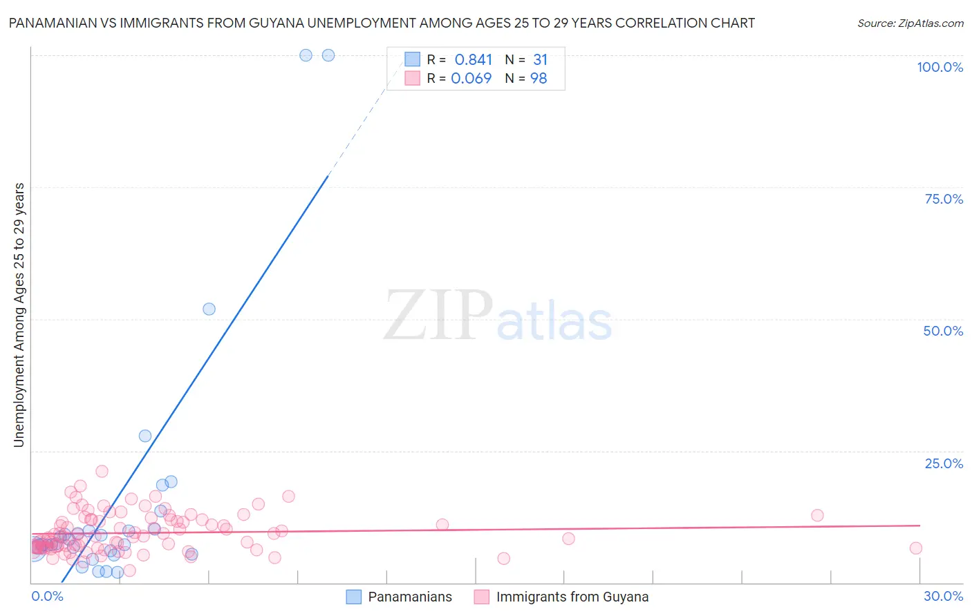 Panamanian vs Immigrants from Guyana Unemployment Among Ages 25 to 29 years