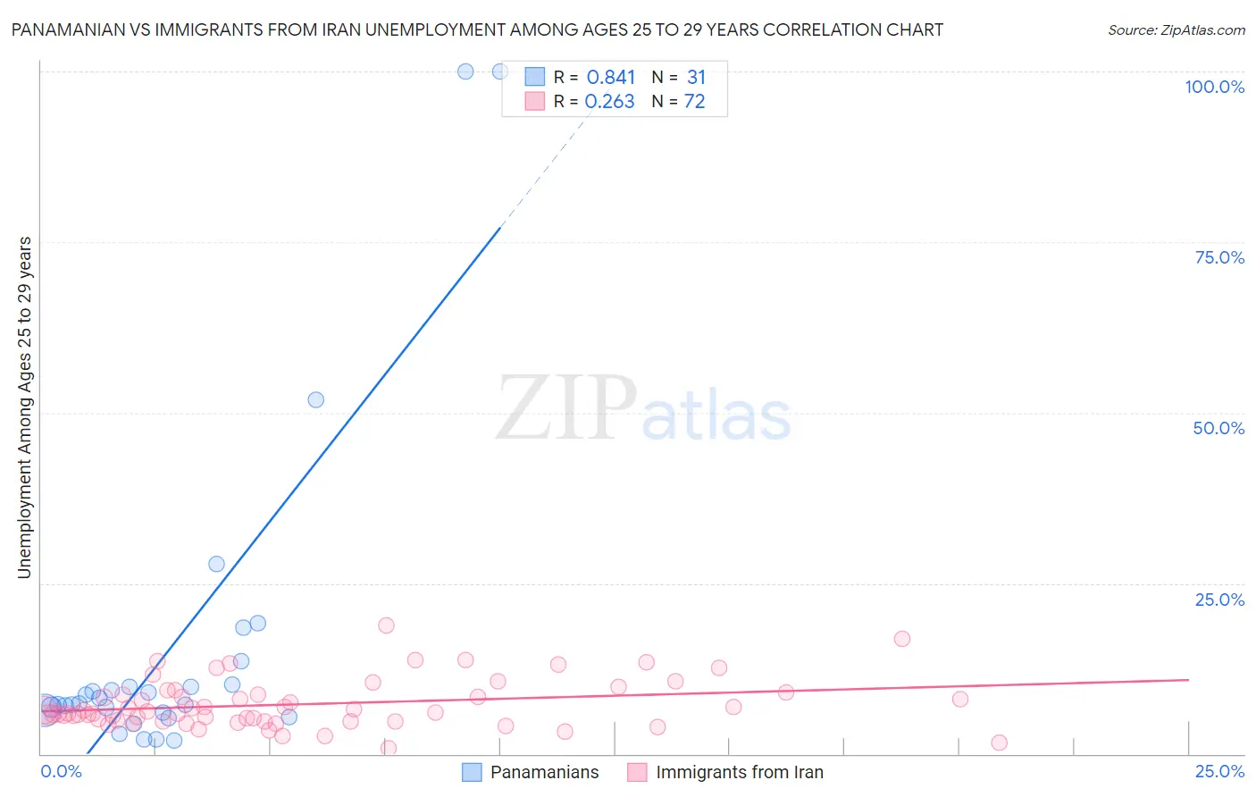 Panamanian vs Immigrants from Iran Unemployment Among Ages 25 to 29 years