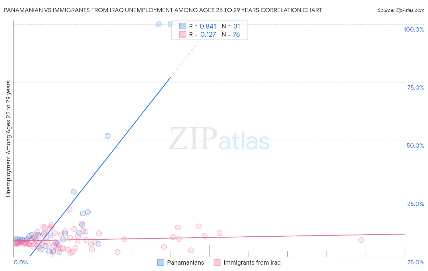 Panamanian vs Immigrants from Iraq Unemployment Among Ages 25 to 29 years
