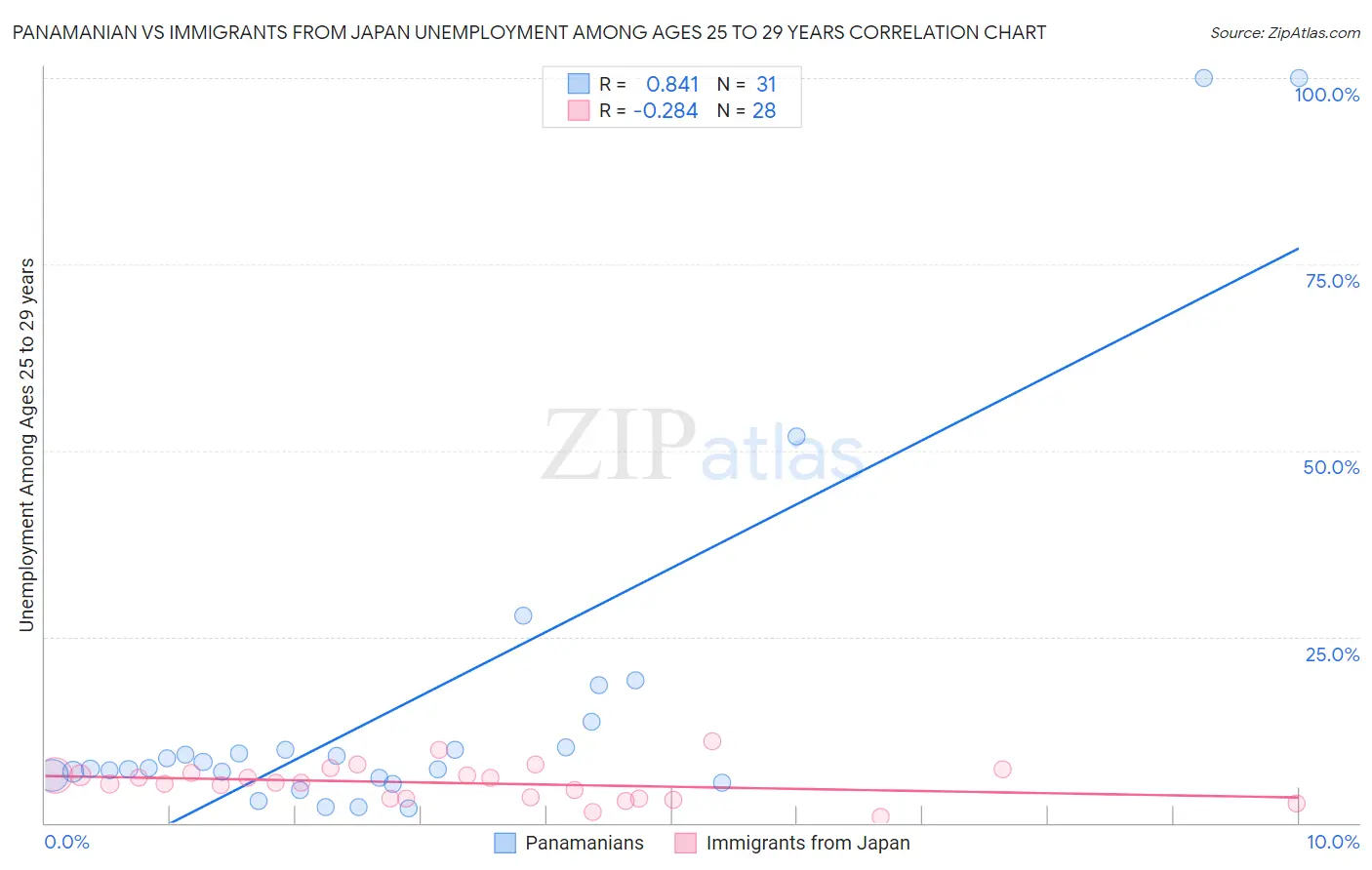 Panamanian vs Immigrants from Japan Unemployment Among Ages 25 to 29 years
