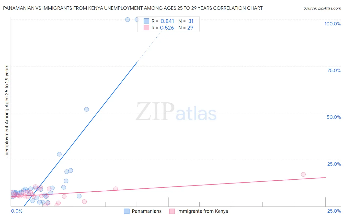 Panamanian vs Immigrants from Kenya Unemployment Among Ages 25 to 29 years