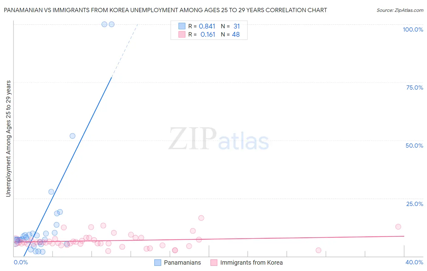 Panamanian vs Immigrants from Korea Unemployment Among Ages 25 to 29 years