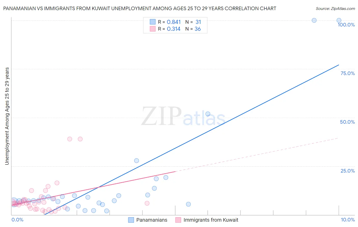 Panamanian vs Immigrants from Kuwait Unemployment Among Ages 25 to 29 years