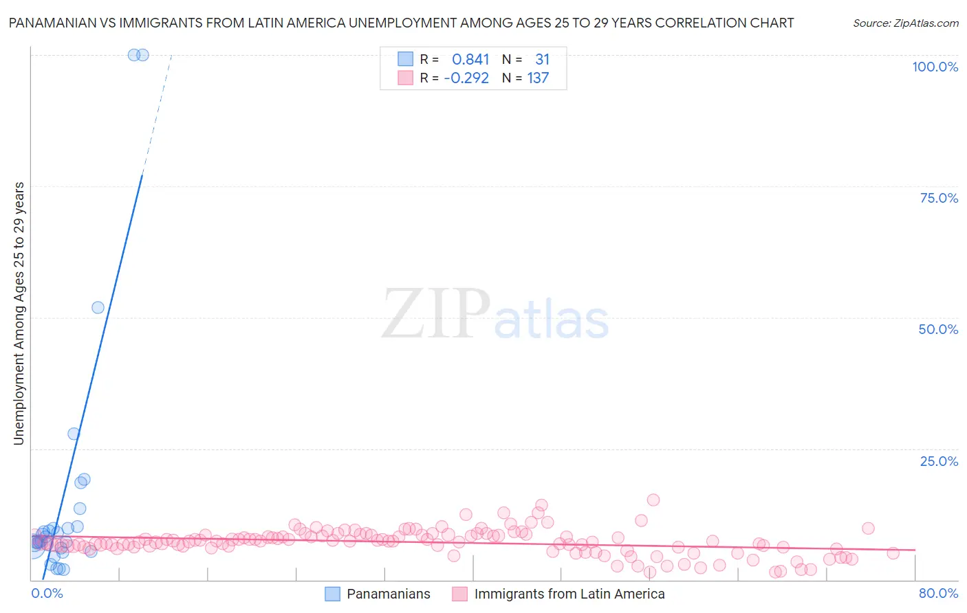 Panamanian vs Immigrants from Latin America Unemployment Among Ages 25 to 29 years
