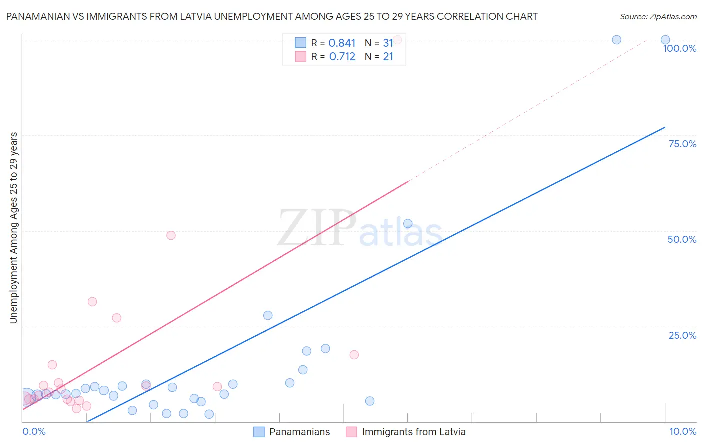 Panamanian vs Immigrants from Latvia Unemployment Among Ages 25 to 29 years