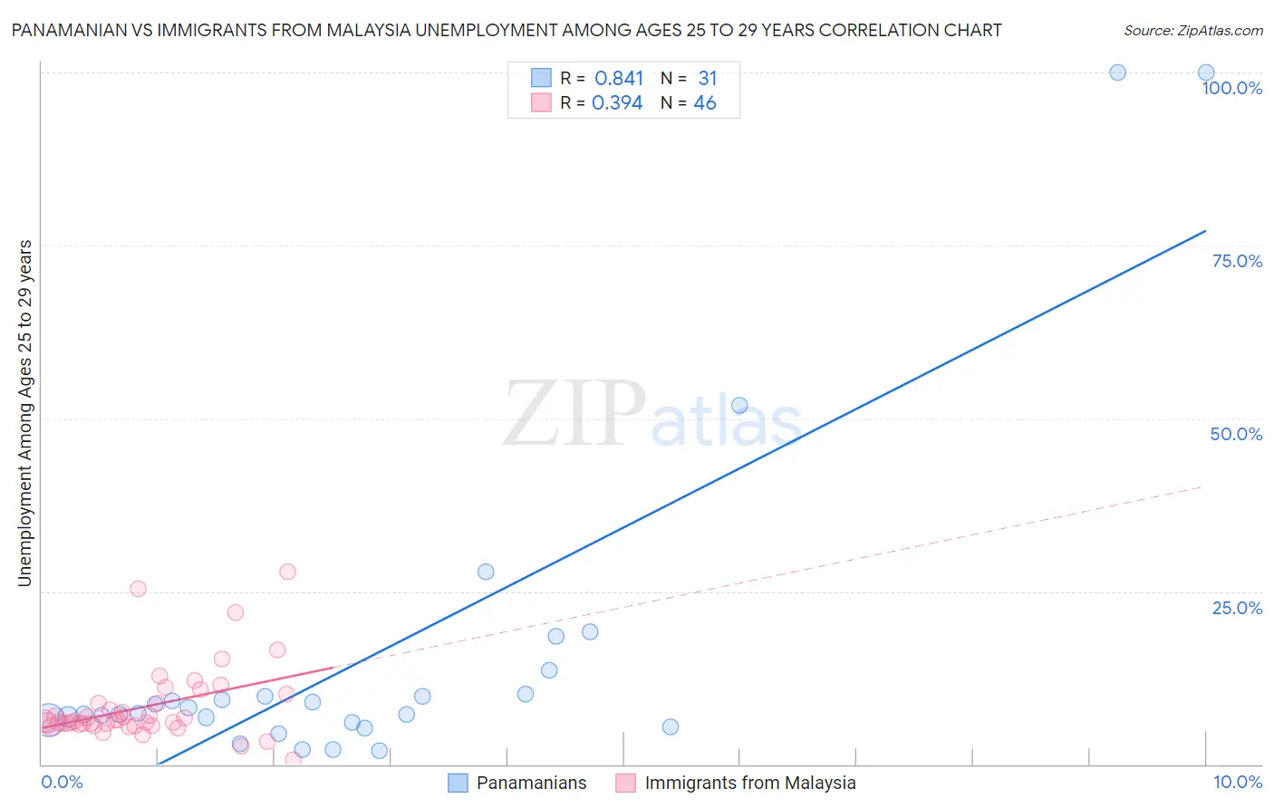 Panamanian vs Immigrants from Malaysia Unemployment Among Ages 25 to 29 years