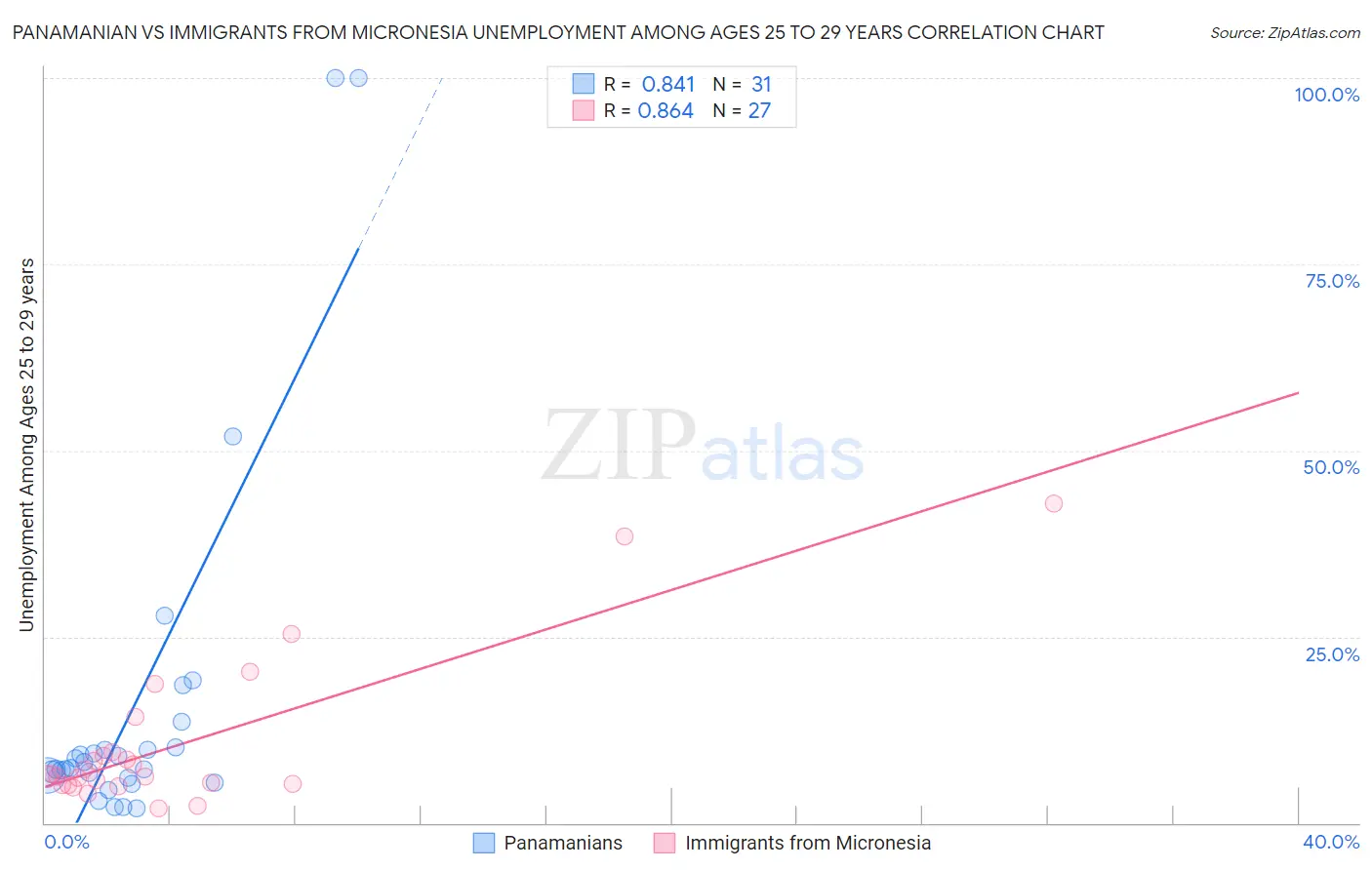 Panamanian vs Immigrants from Micronesia Unemployment Among Ages 25 to 29 years
