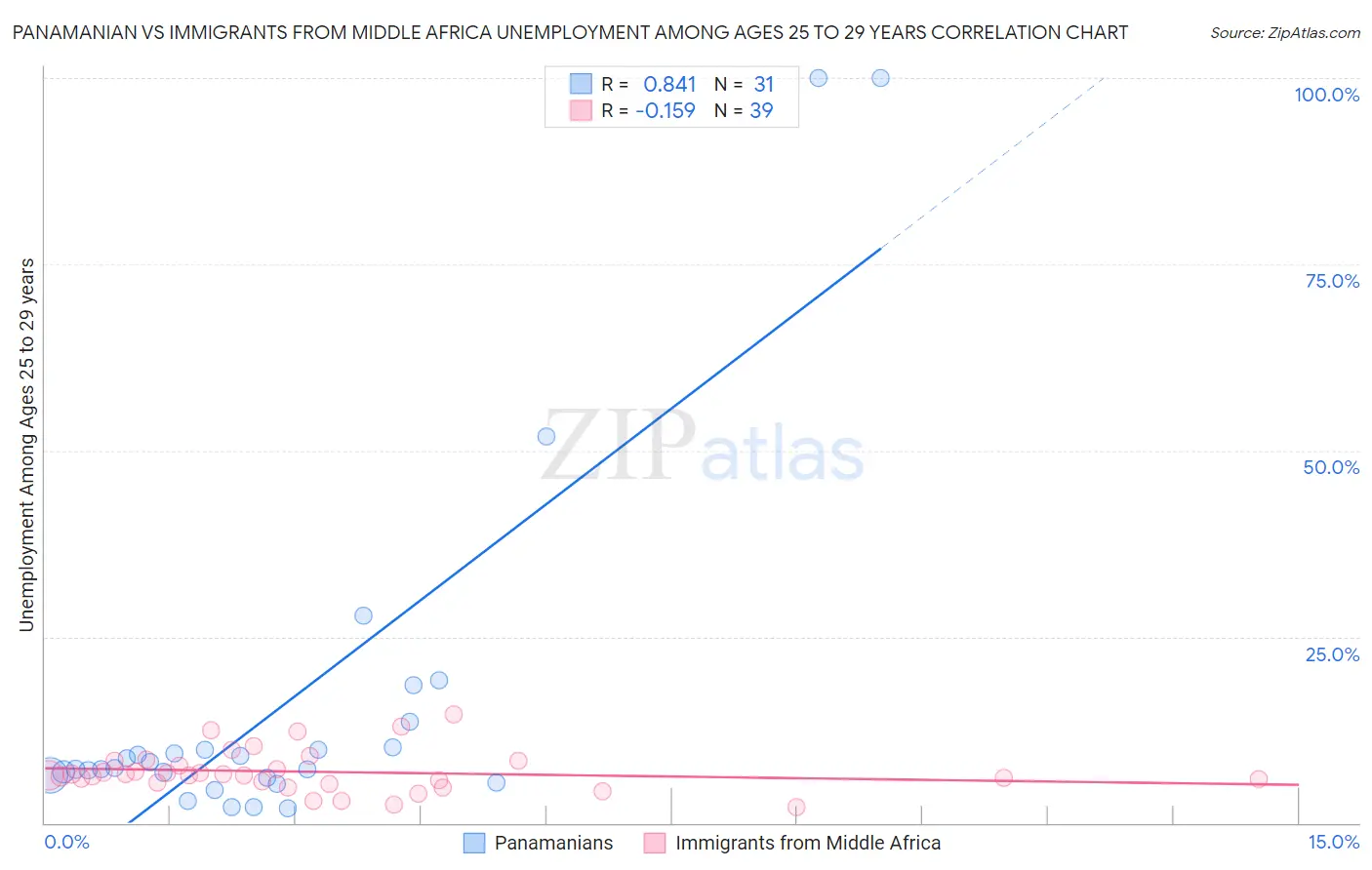 Panamanian vs Immigrants from Middle Africa Unemployment Among Ages 25 to 29 years