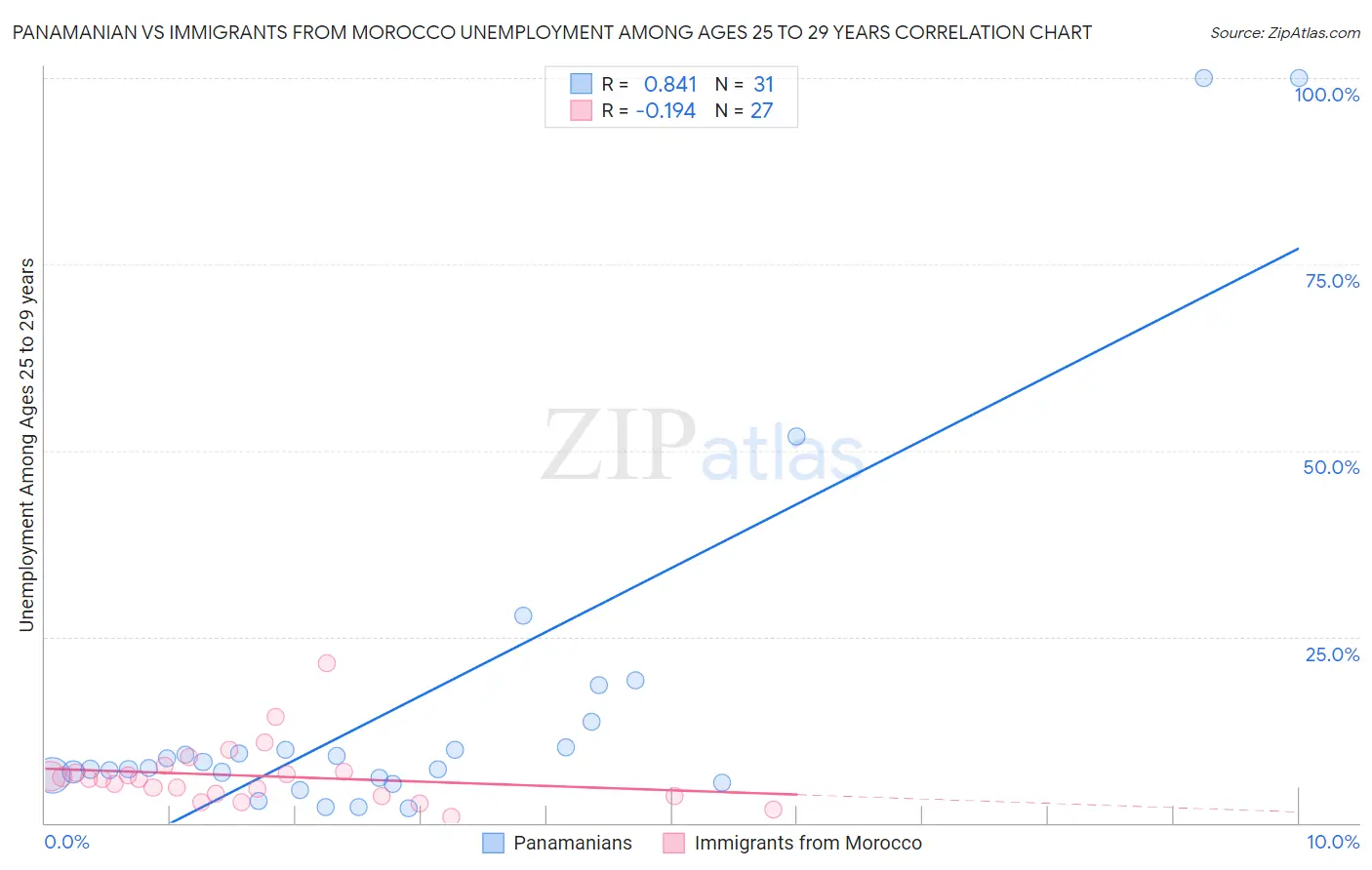 Panamanian vs Immigrants from Morocco Unemployment Among Ages 25 to 29 years