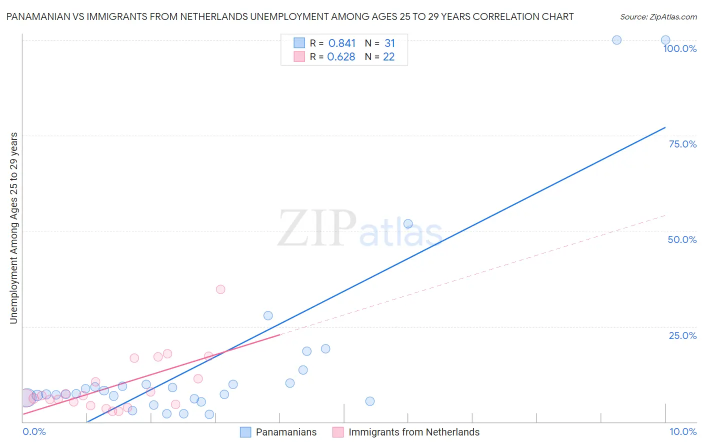 Panamanian vs Immigrants from Netherlands Unemployment Among Ages 25 to 29 years
