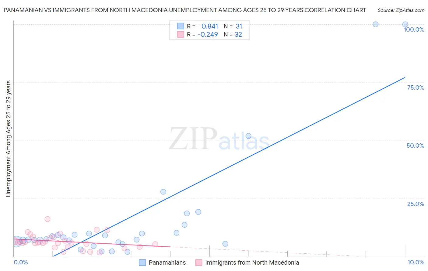Panamanian vs Immigrants from North Macedonia Unemployment Among Ages 25 to 29 years