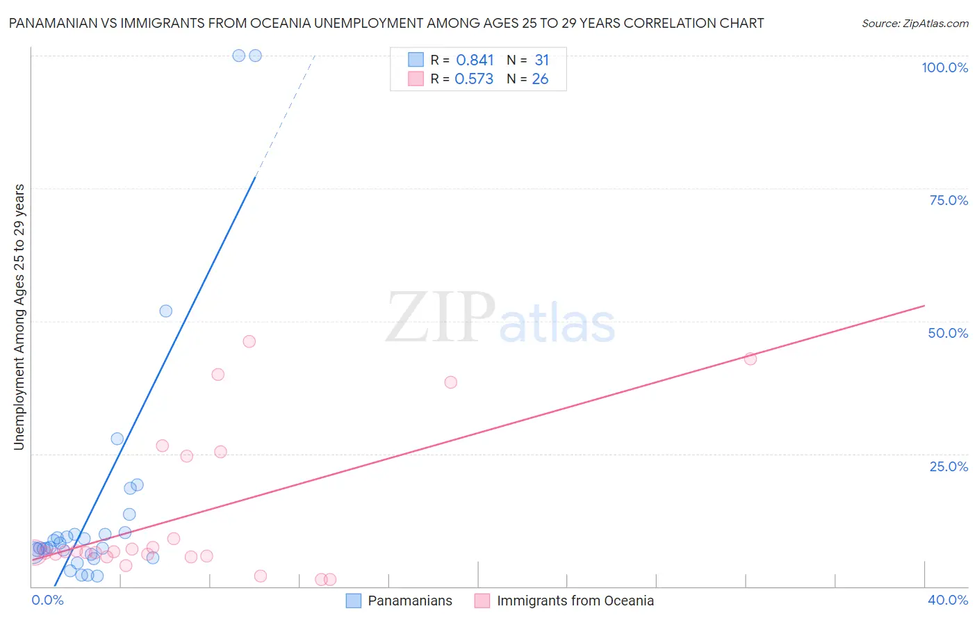 Panamanian vs Immigrants from Oceania Unemployment Among Ages 25 to 29 years