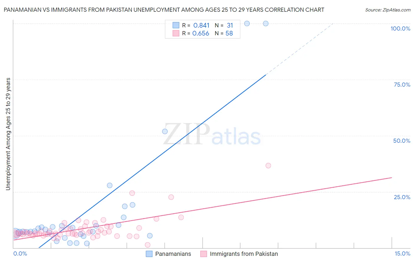 Panamanian vs Immigrants from Pakistan Unemployment Among Ages 25 to 29 years