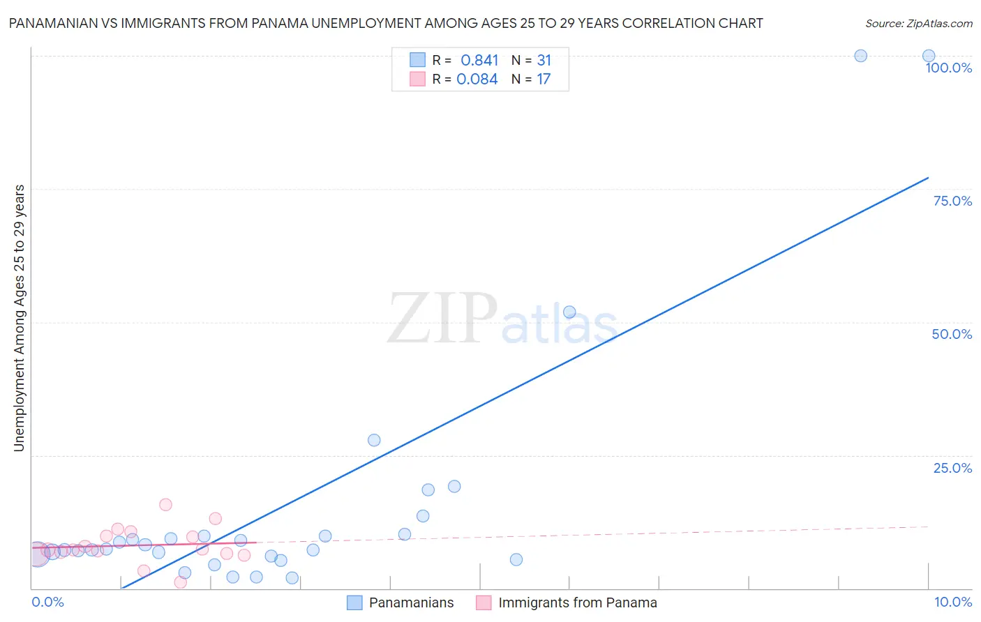 Panamanian vs Immigrants from Panama Unemployment Among Ages 25 to 29 years