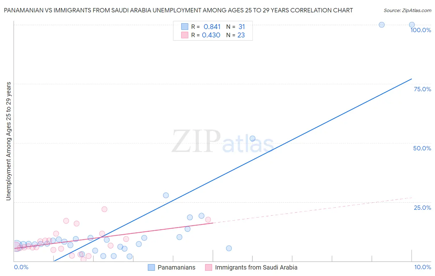 Panamanian vs Immigrants from Saudi Arabia Unemployment Among Ages 25 to 29 years