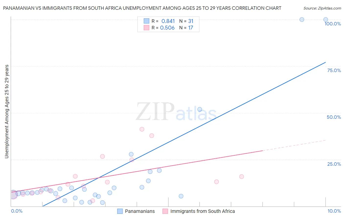 Panamanian vs Immigrants from South Africa Unemployment Among Ages 25 to 29 years
